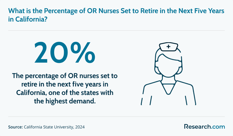 Percentage of OR nurses in California set to retire in the next five years