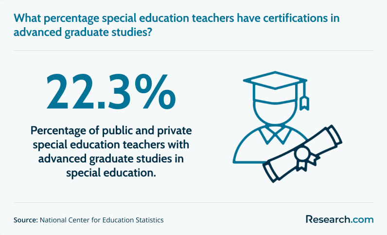 Percentage of special education teachers with advanced certifications