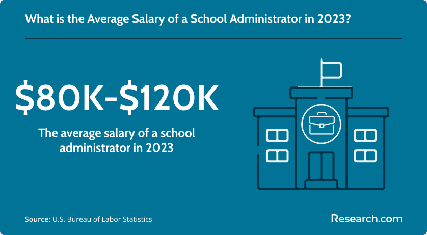 Average salary of a school administrator in 2023