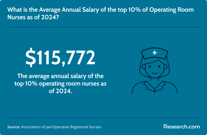 Average salary of the top 10% of OR nurses, 2024