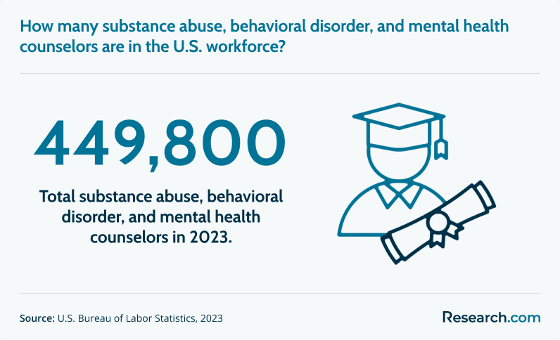 Total substance abuse, behavioral disorder, and mental health counselors