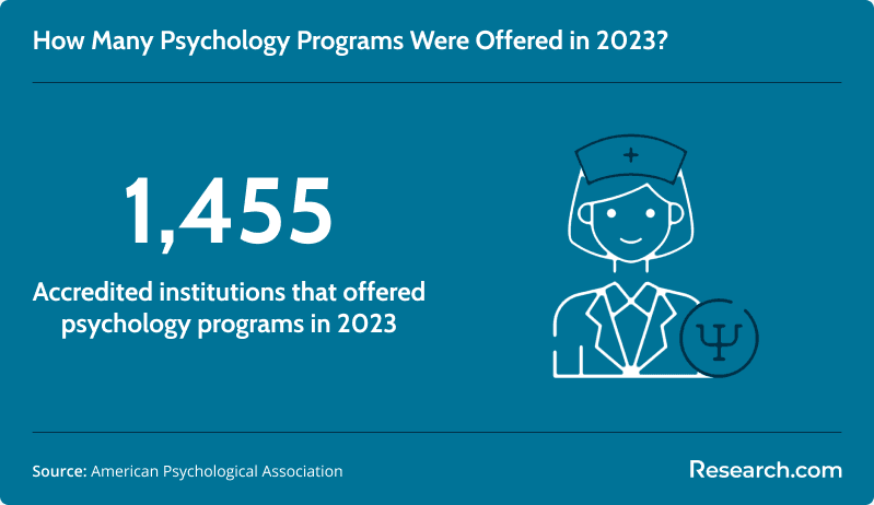 Total accredited psychology programs in 2023