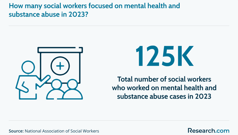 Total number of social workers focused on mental health and substance abuse in 2023