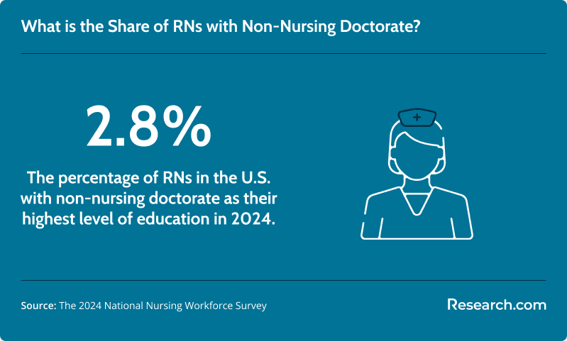 What is the share of RNs with a non-nursing doctorate?
