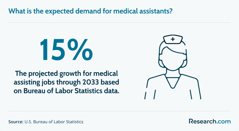 Projected employment growth for medical assistants through 2033