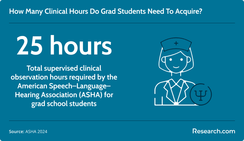 How many clinical hours do grad students need to acquire?