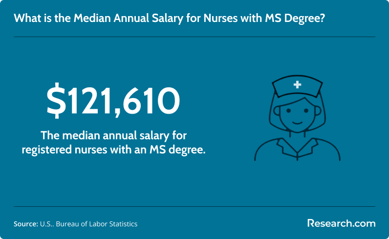 What is the median annual salary for nurses with an MS degree?