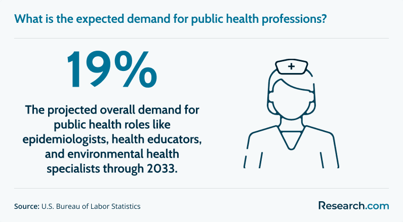 Projected demand for public health roles through 2033
