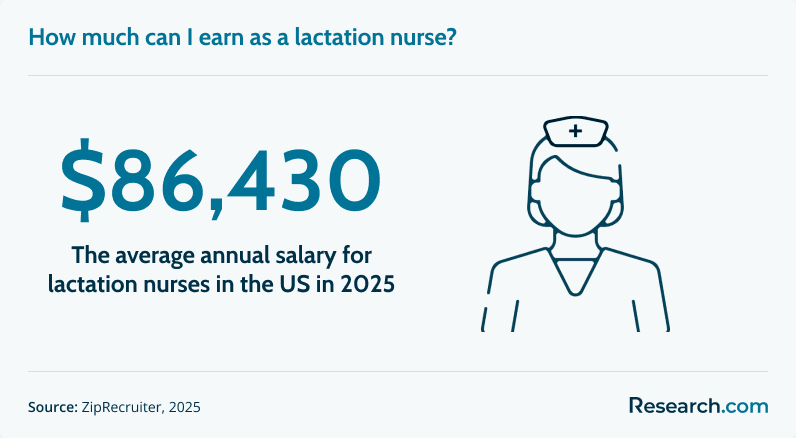Lactation nurse annual salary as of 2025.