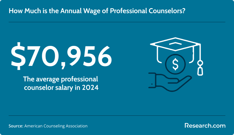 Average annual salary of professional counselors