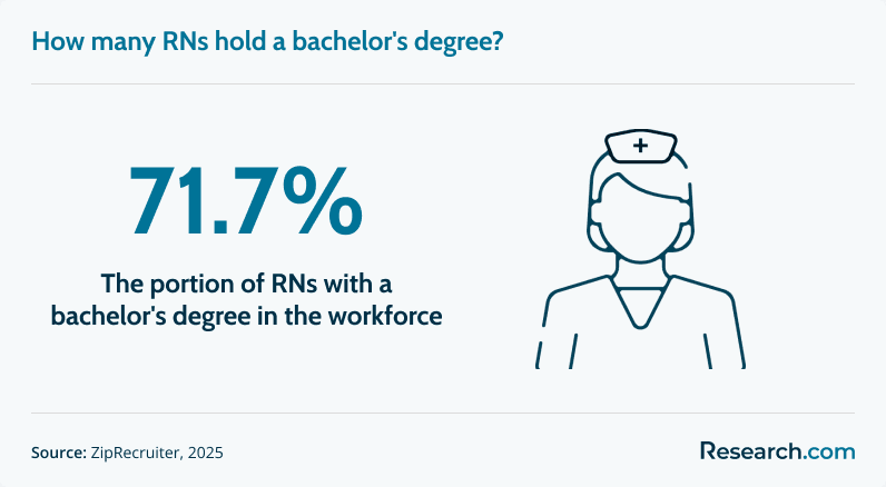 Percentage of RNs with a bachelor's degree as of 2025.