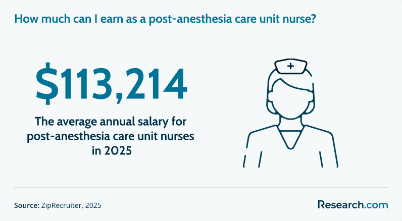 Average annual salary of post-anesthesia care unit nurses.