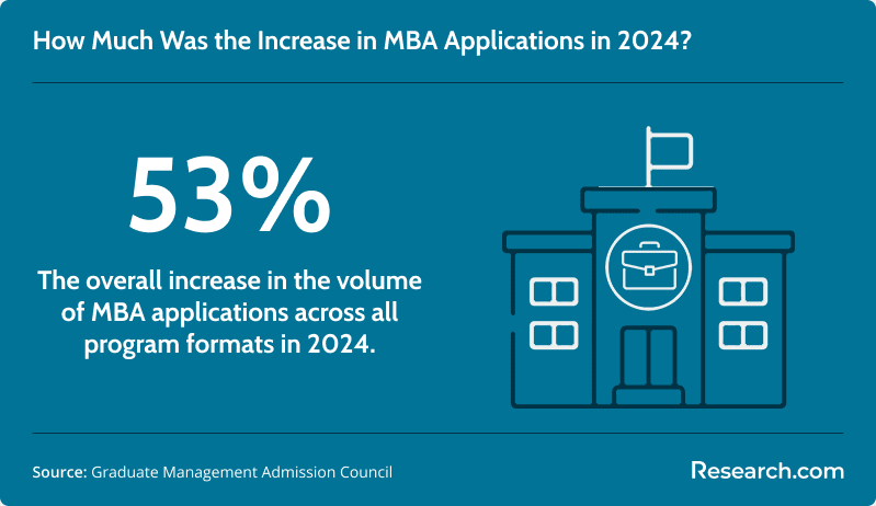 Increase in MBA Applications in 2024