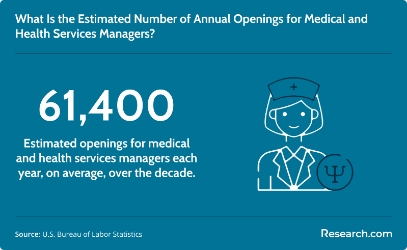Estimated job openings for medical and health service managers.