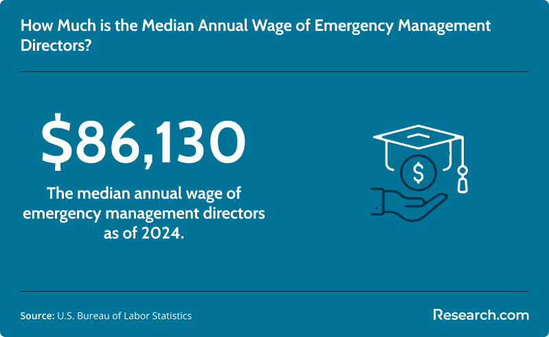 Median annual wage of emergency management directors