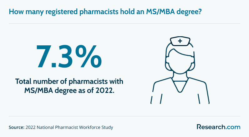 Pharmacists with MS/MBA degree in 2022