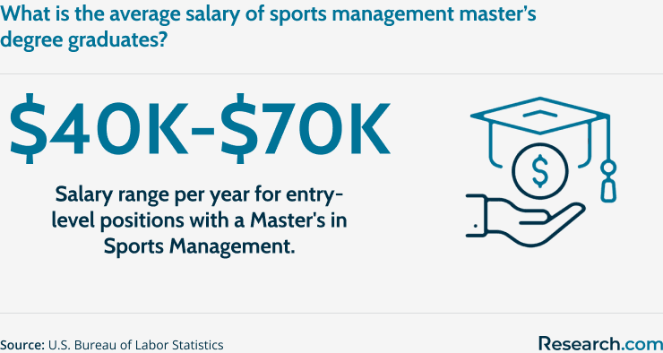 Average salary of sports management master's degree graduates