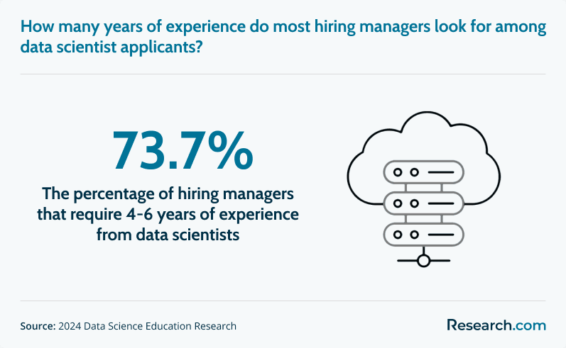 How many years of experience do most hiring managers look for among data scientist applicants?