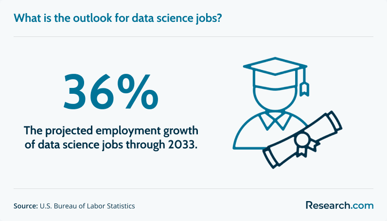What is the outlook for data science jobs?