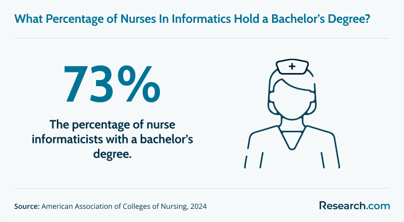 Percentage of nurse informaticists with a bachelor's degree