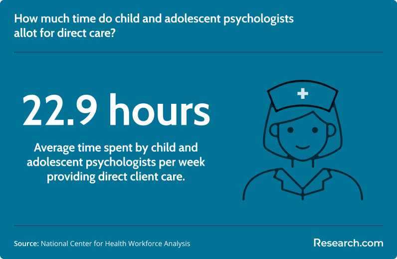 How much time do child and adolescent psychologists allot for direct care?