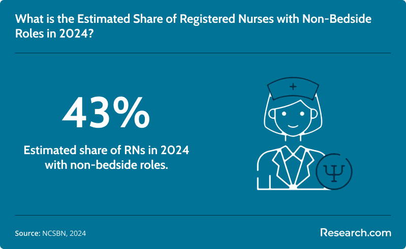 Estimated share of registered nurses with non-bedside roles (2024)
