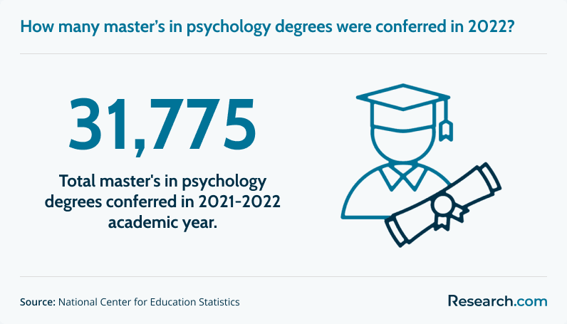 How many master's in psychology degrees were conferred in 2022?