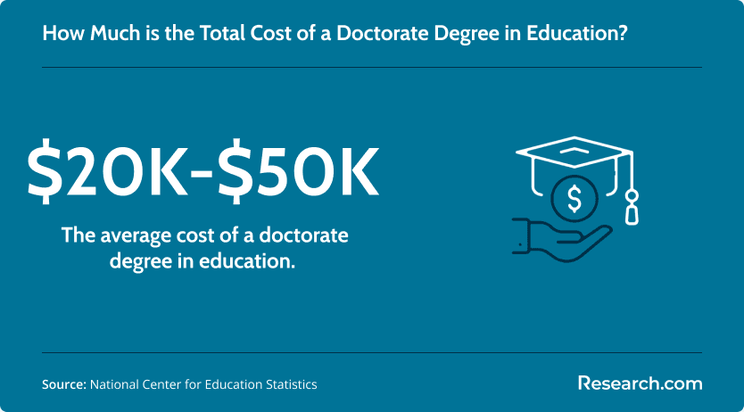Cost of a doctorate degree in education