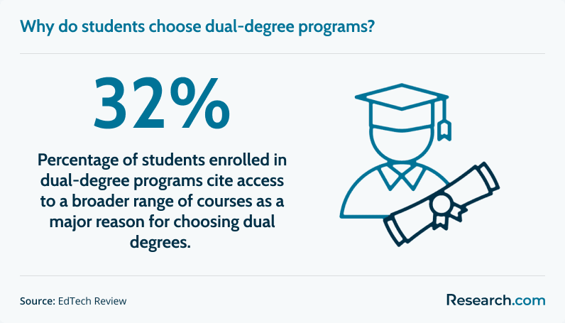Major reason of students for choosing dual-degree programs