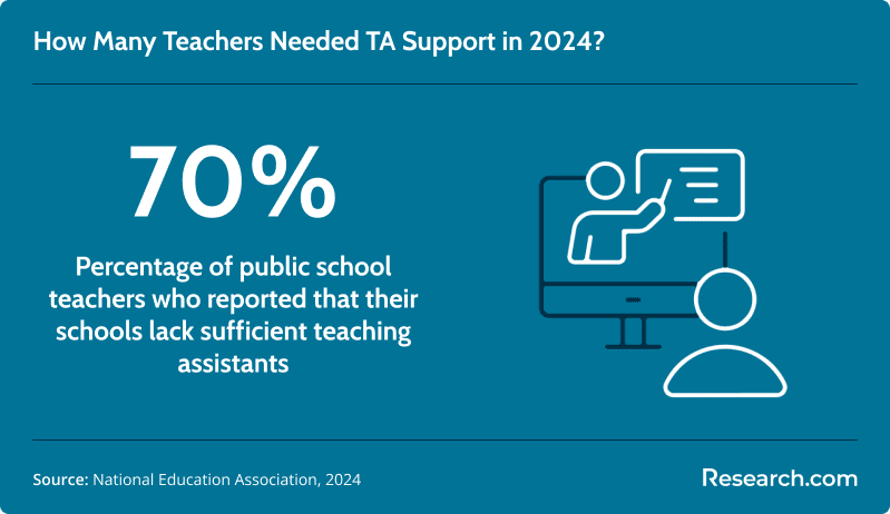 How many teachers needed TA support in 2024?