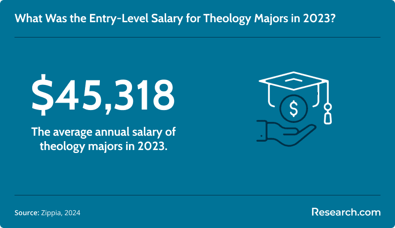 Annual salary for theology majors in 2023