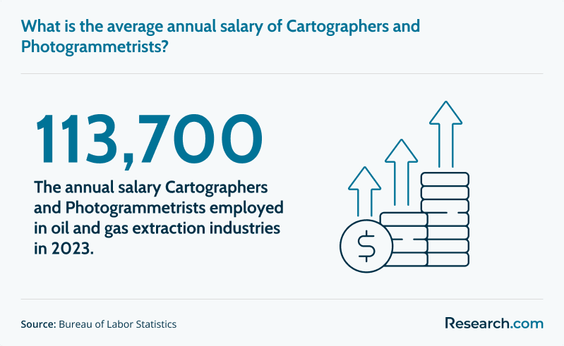 Average annual salary of Cartographers and Photogrammetrists
