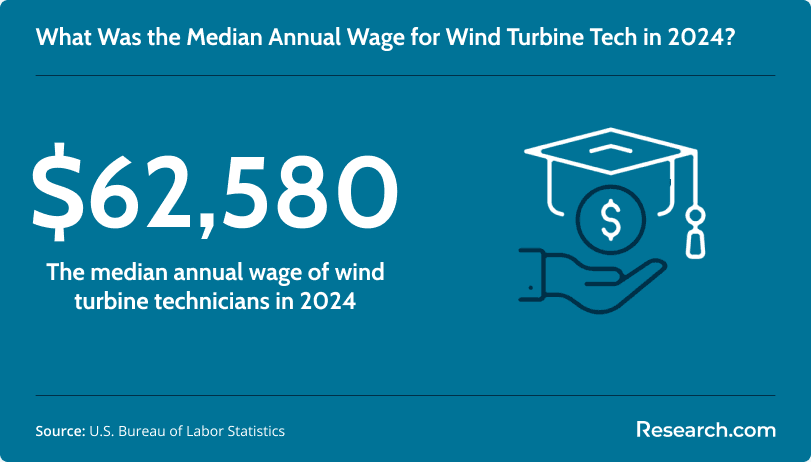 Median annual wage of wind turbine technicians in 2024