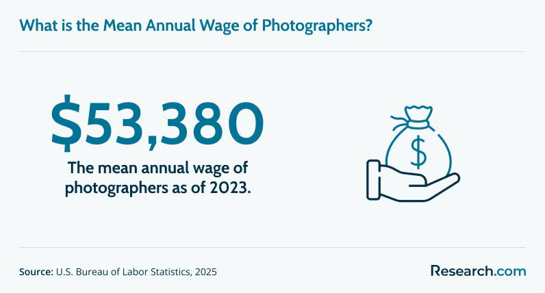 Mean annual wage for photographers in 2023