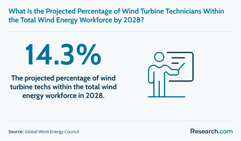 Estimated share of wind turbine techs within the wind energy workforce in 2028
