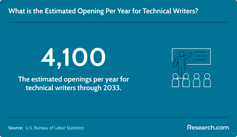 The estimated openings per year for technical writers.