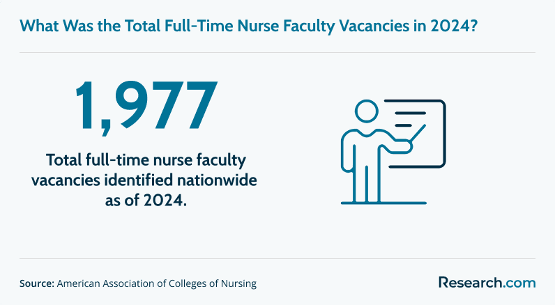 Total full-time nurse faculty vacancies as of 2024