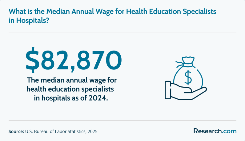 Median annual wages, health education specialists