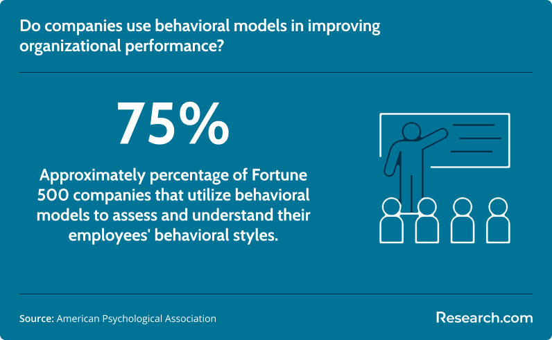 Do companies use behavioral models to improve organizational performance?
