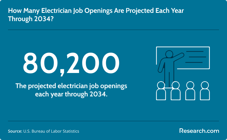Projected electrician job openings per year through 2034