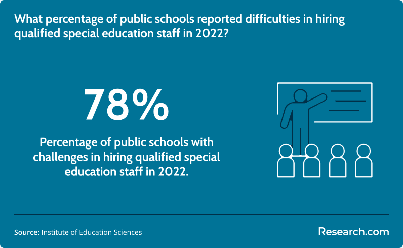 Percentage of public schools having difficulty hiring special education staff