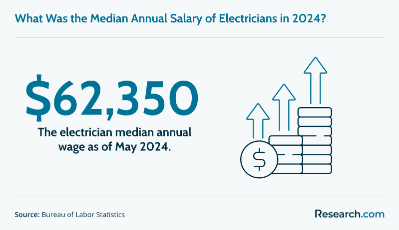 Electrician median annual salary in 2024.