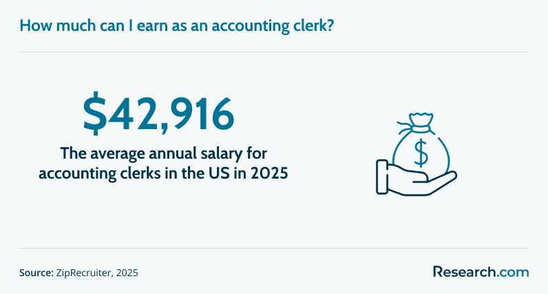 Average annual salary for accounting clerks.