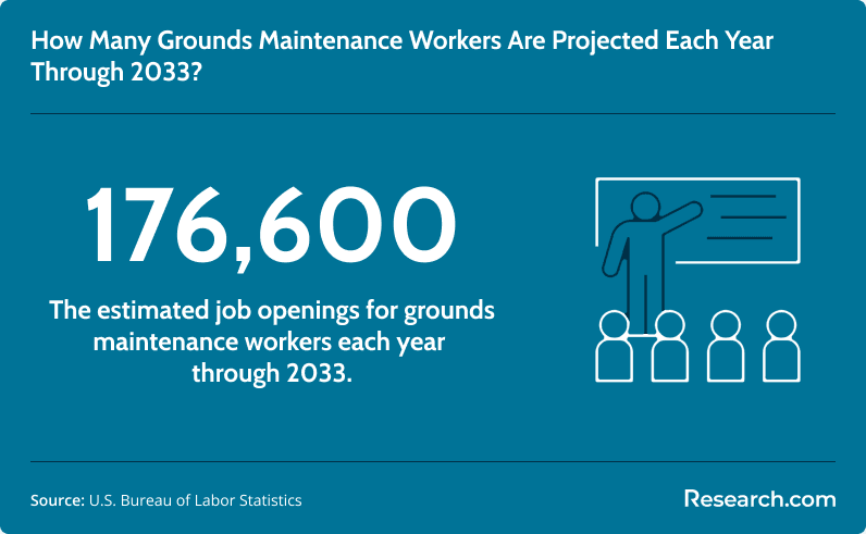 Projected job openings for grounds maintenance workers each year through 2033