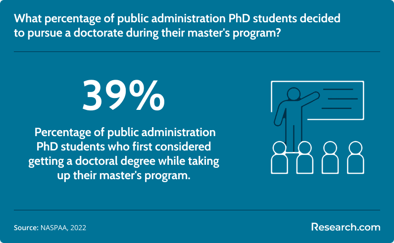 Percentage of public administration PhD graduates who decided to pursue doctoral degree while taking up their master's