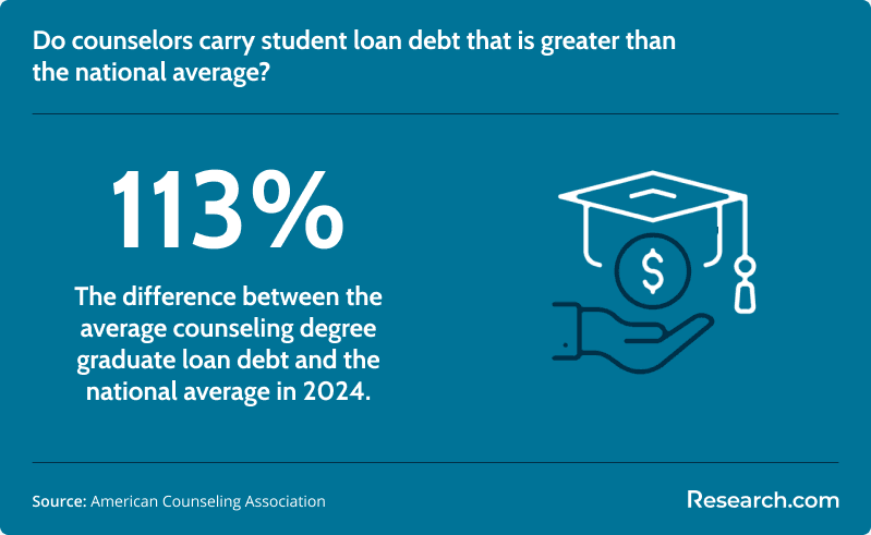 The greater student loan debt of counselors than the national average