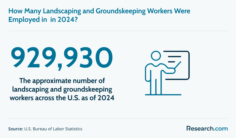Total number of landscaping and groundskeeping workers in 2024