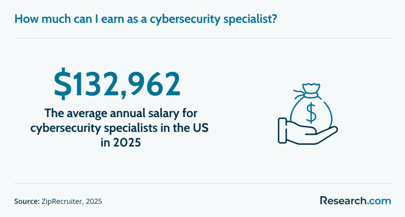Cybersecurity specialist annual salary as of 2025.