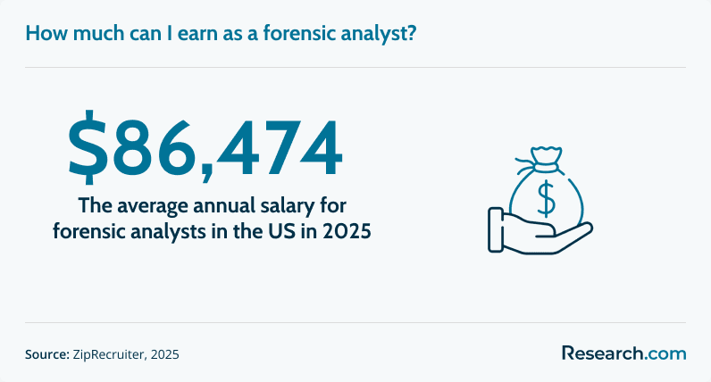 Forensic analyst average annual salary.
