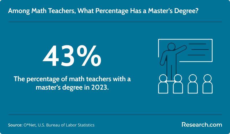 Math teachers with master's degree